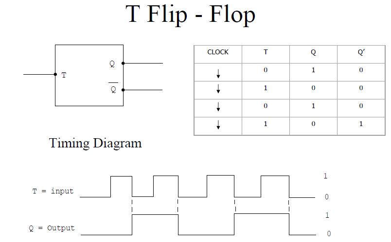 Hasil gambar untuk tabel kebenaran flip flop t
