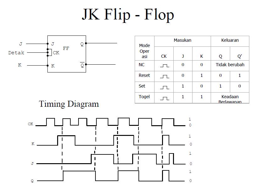Hasil gambar untuk tabel kebenaran flip flop jk